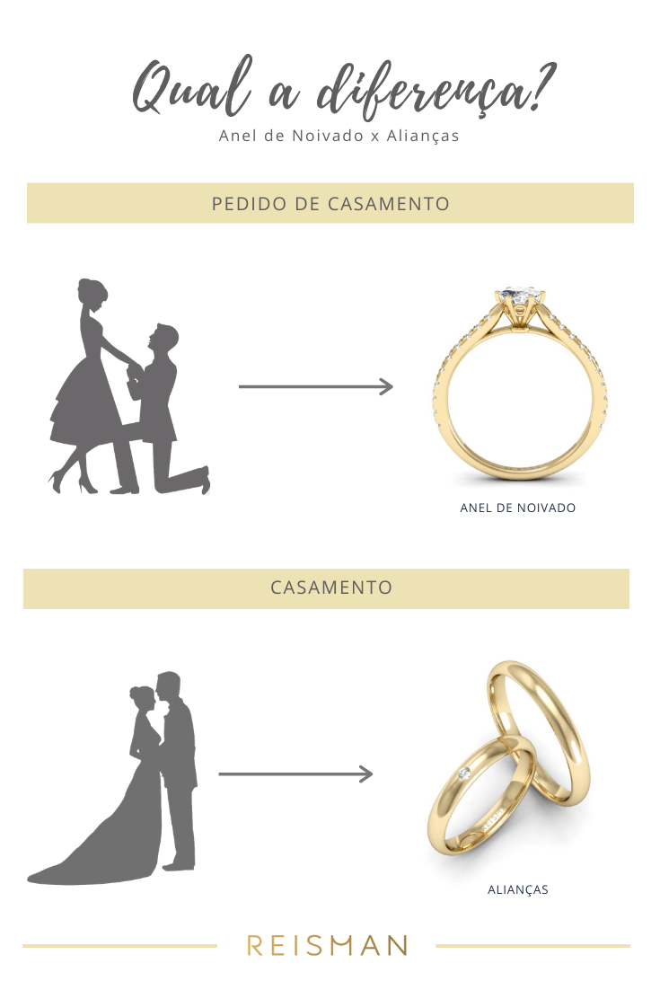 diferença entre anel de noivado e aliança