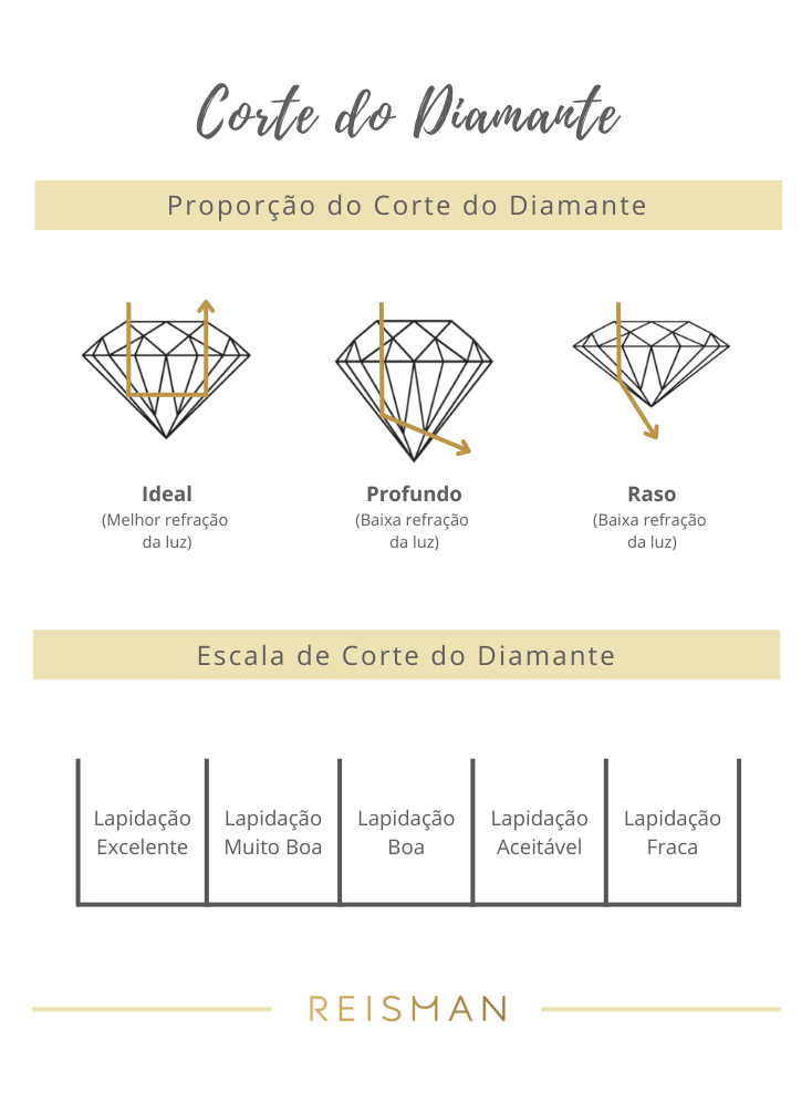 o que é corte do diamante?