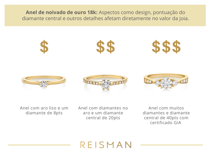quanto custa um anel de noivado?